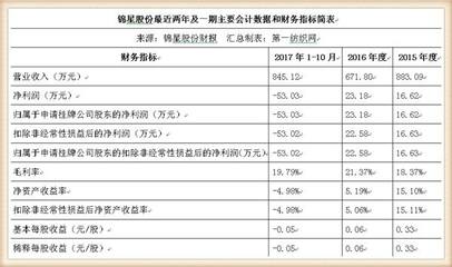 錦星股份登陸新三板 服裝輔料龍頭，搜于特成關鍵大客戶